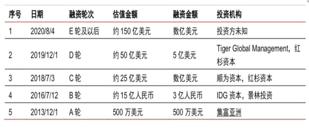 千亿美元独角兽，又添一员！