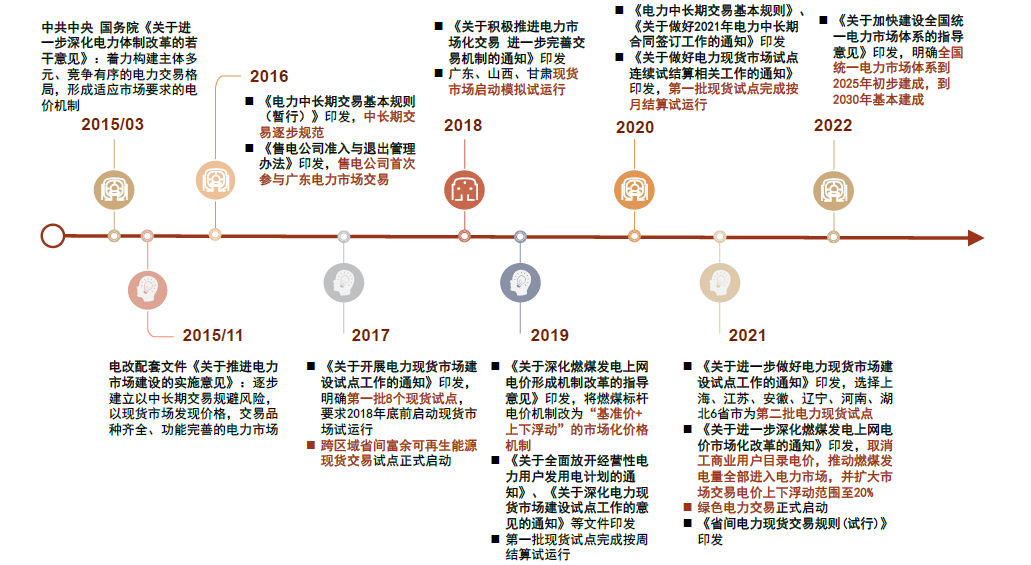 健全多层次统一电力超级市场