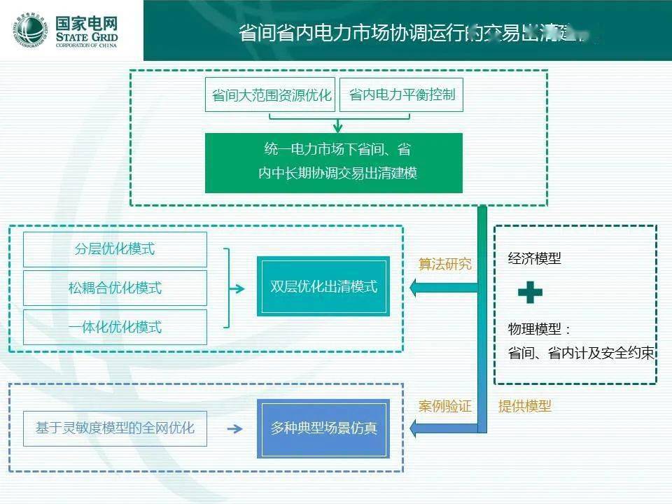 健全多层次统一电力超级市场
