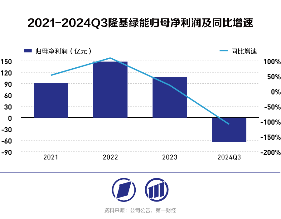2025上半年隆基绿能同比减亏约27亿元