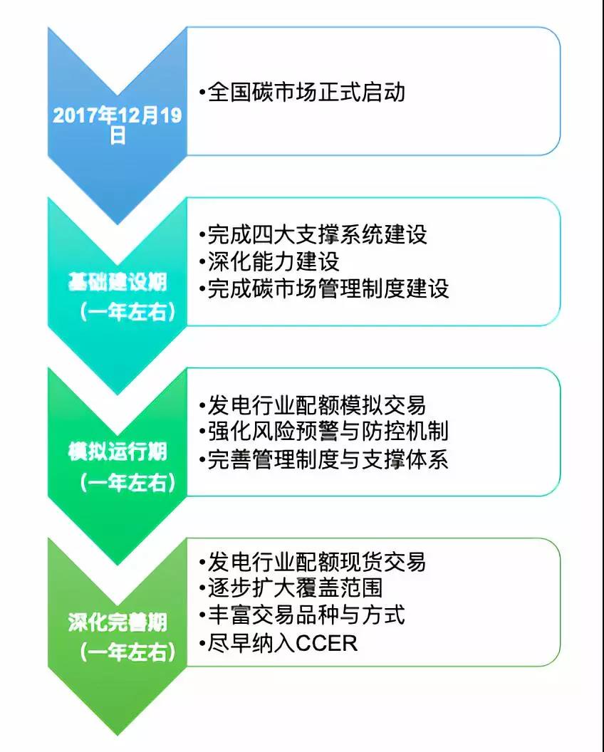 碳市场建设绘就路线图
