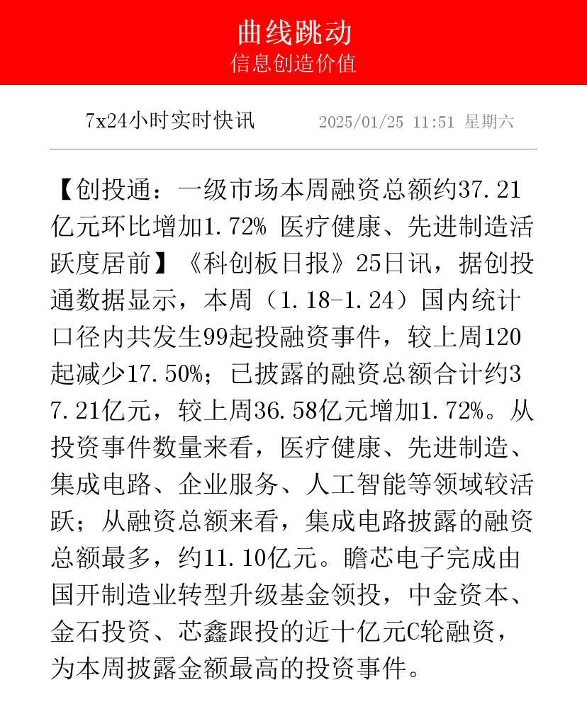 今年前8月融资额是去年全年的1.8倍机器人赛道投融资持续火热