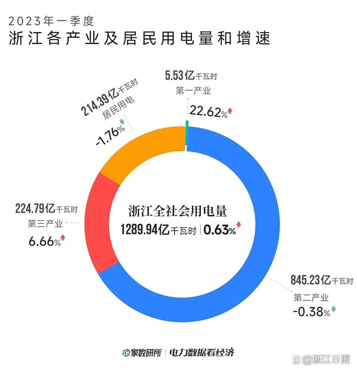 8月全国制造业用电量同比增长5.5%